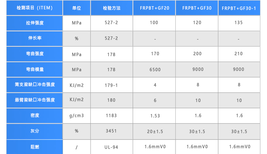 玻纖增強(qiáng)阻燃PBT物性表